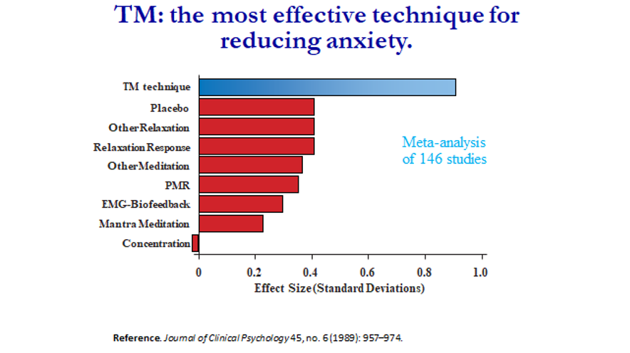 Technique for reducing anxiety Image